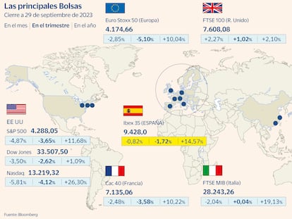 El Ibex cae un 0,8% en el peor mes para Wall Street en el año