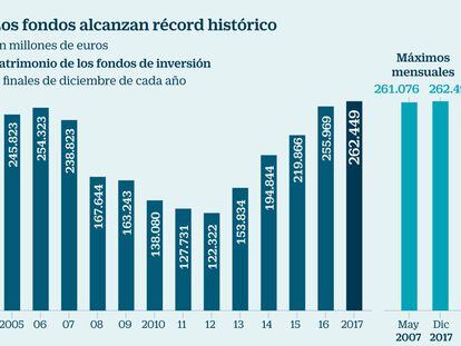 Los fondos españoles dejan atrás una década de crisis y vuelven a máximos históricos