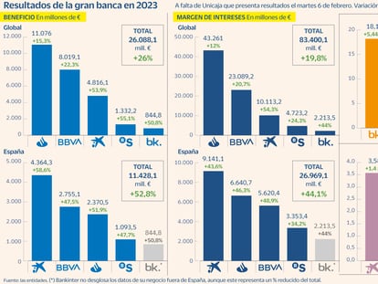 La gran banca española ganó más que nunca en 2023: superó los 26.000 millones de beneficios, un 26% más