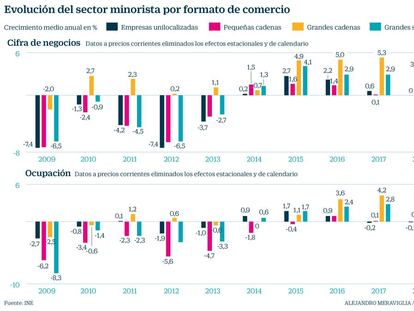 La tienda tradicional se queda fuera del empuje del consumo