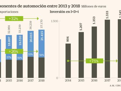 Innovar y exportar en los componentes, claves para seguir creciendo