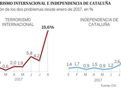 La preocupación de los españoles por la independencia de Cataluña escala cinco puntos en el CIS