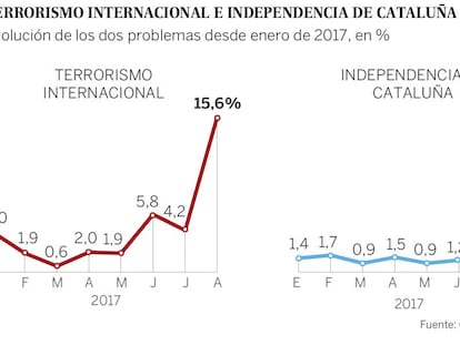 La preocupación de los españoles por la independencia de Cataluña escala cinco puntos en el CIS