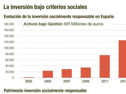 La inversión responsable se quintuplica en la crisis