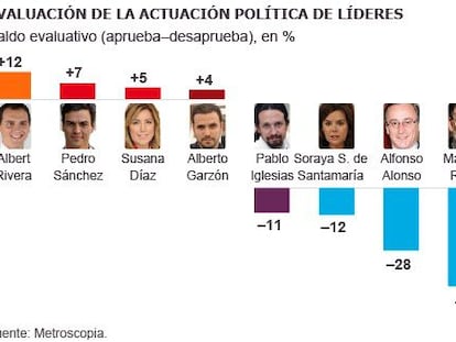 Pedro Sánchez se acerca a Albert Rivera en aprecio ciudadano