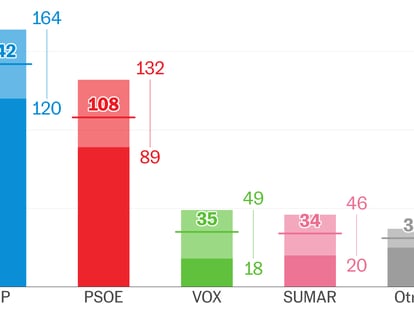 ¿Quién va a ganar las elecciones? Esto dicen las encuestas