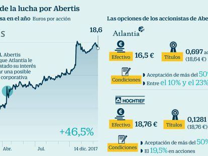 Commerzbank dice que ACS tiene margen para subir a 21 euros la oferta por Abertis