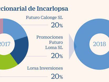 Los dueños del jamón de Mercadona concentraron su capital en pleno interés inversor