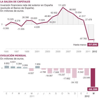 Fuente: Banco de España y Tesoro Público.