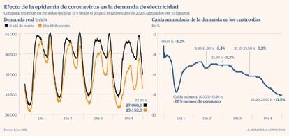 Efecto de la pandemia de coronavirus en la demanda de electricidad