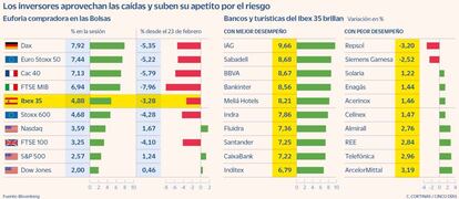 Los inversores aprovechan las caídas y suben su apetito por el riesgo