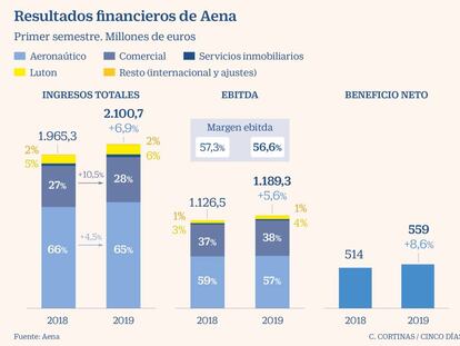 Aena plantea una rebaja tarifaria del 1,17% para 2020 tras elevar un 8,6% el beneficio a mes de junio