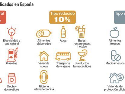 ¿Quiénes se benefician realmente de los tipos reducidos del IVA?