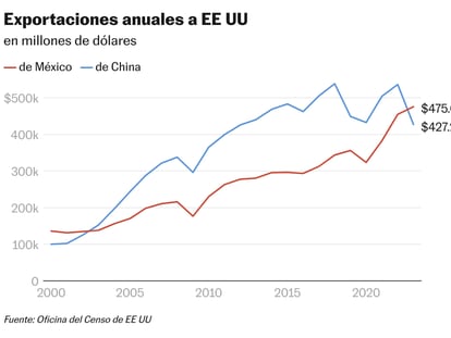 México supera por primera vez a China como principal exportador de EE UU desde 2002