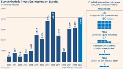La inversión hotelera en España logró su segundo mejor año al cerrar 2023 con 4.248 millones de euros