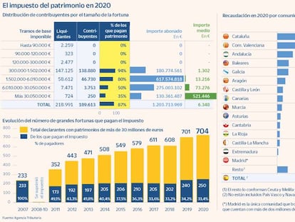 Casi 500 multimillonarios no pagan impuesto de patrimonio gracias a vivir en Madrid