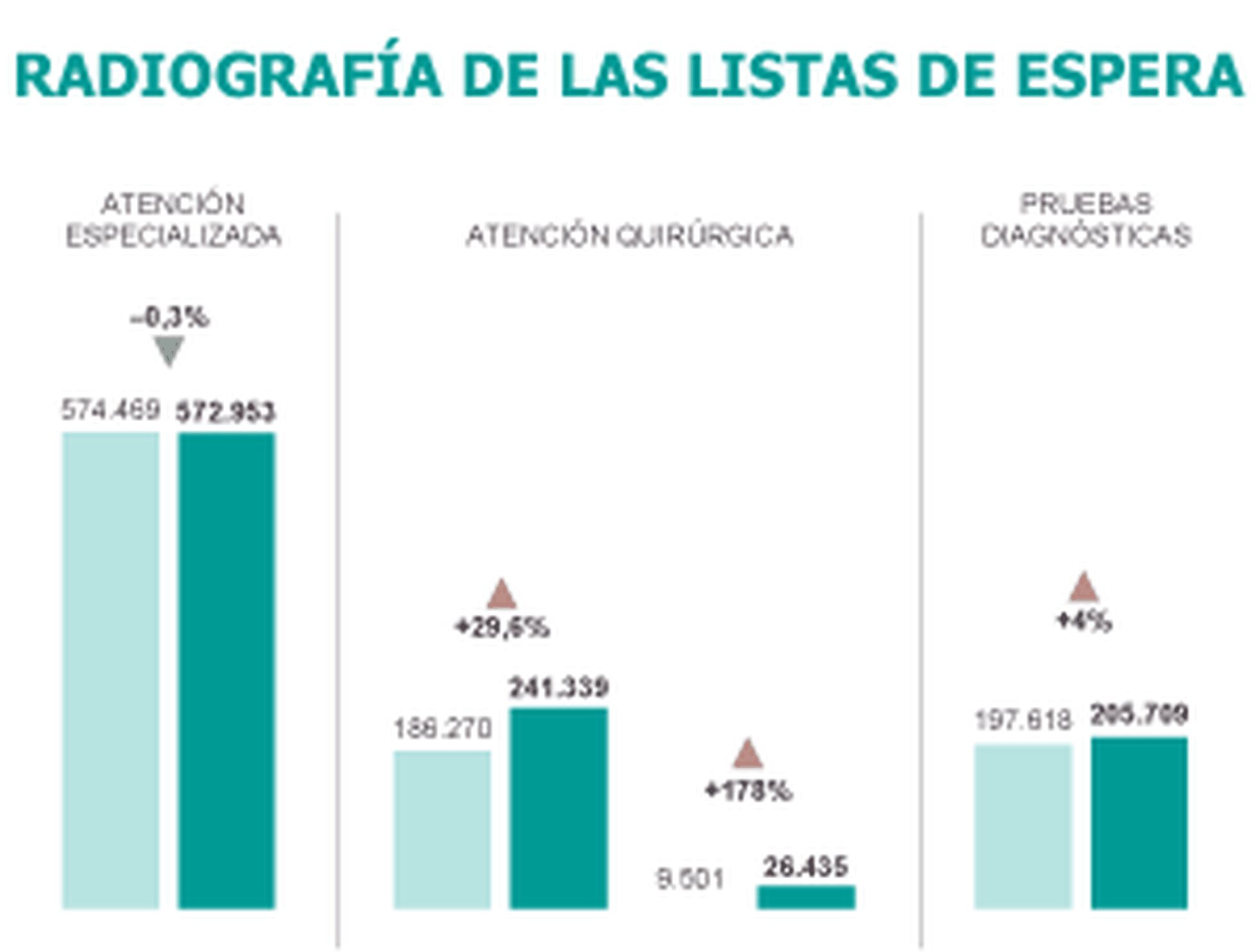 Las Listas De Espera Se Agravan | Sociedad | EL PAÍS