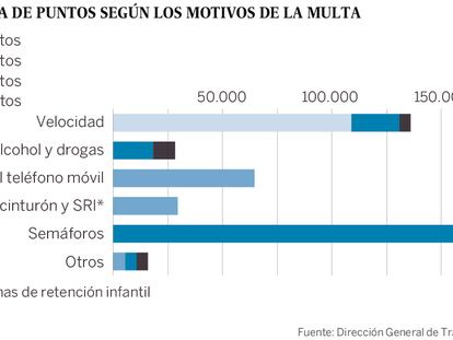 La retirada de puntos a los conductores sube en las ciudades