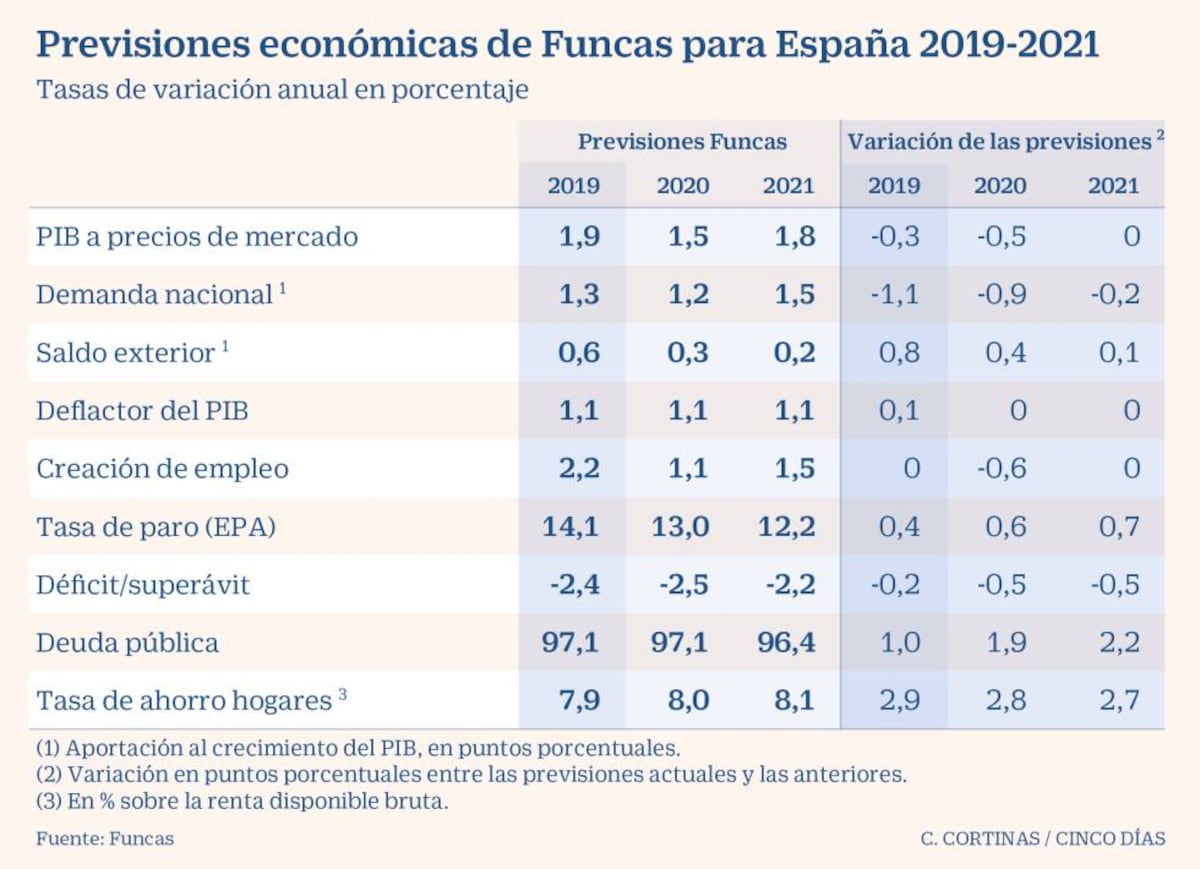 Funcas Descarta Otra Recesión Pero Alerta De Un “fin De Ciclo ...