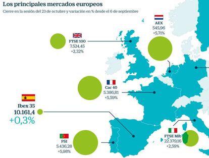 Los principales mercados europeos