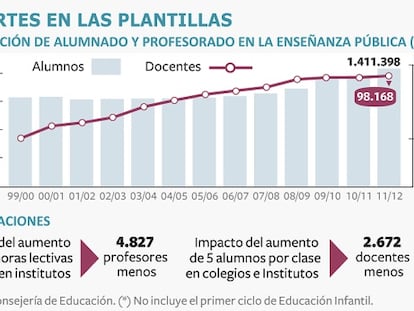 Cinco alumnos más en clase, 2.600 docentes menos