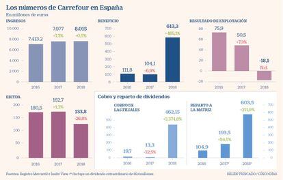 Los números de Carrefour en España