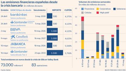 Las emisiones financieras españolas desde la crisis bancaria