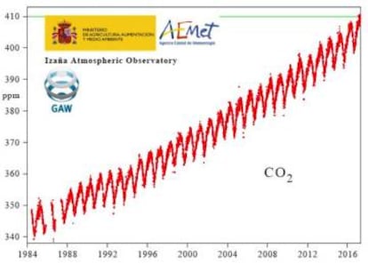 Concentración de CO2 registrada en el Observatorio Atmosférico de Izaña (AEMET)