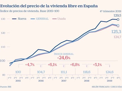 El precio de la vivienda libre sufre la primera caída trimestral desde 2015