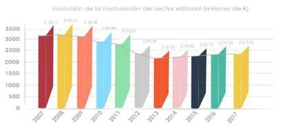 Gráfico de la evolución en la facturación del sector del libro.