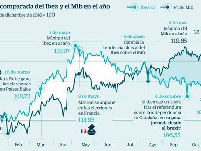 La banca extranjera aconseja comprar Bolsa española en sus apuestas para 2018