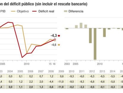 Rajoy cumple el objetivo de déficit por primera vez