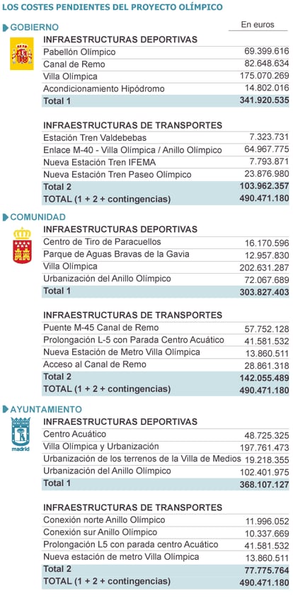 Fuente: Gobierno, Comunidad de Madrid y Ayuntamiento de la capital.