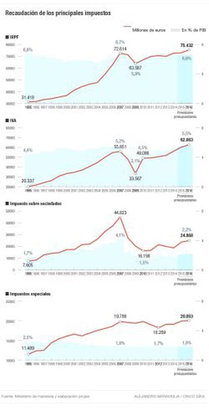 Recaudación de los principales impuestos