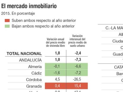 Allí donde se encarece el suelo... sube más la vivienda