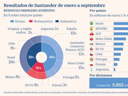 Santander da un giro a su negocio ante los bajos tipos de interés