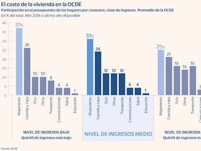 La OCDE advierte de que los altos precios de la vivienda pueden ahogar la reactivación del consumo