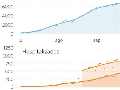 Ignoremos Madrid: ¿cuál es la situación del coronavirus en el resto de España?