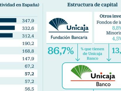 Unicaja anuncia su salida a Bolsa: venderá el 40,4% de su capital en una OPS