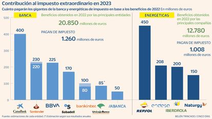 De los 450 millones de Repsol a los 225 de BBVA, así se reparten bancos y energéticas la factura por los impuestos extraordinarios