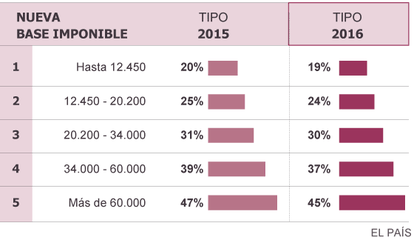Fuente: Ministerio de Hacienda y Administraciones Públicas.