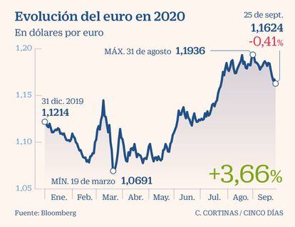 Evolución del euro en 2020