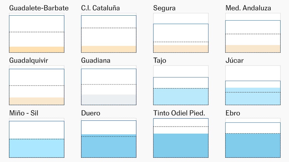 How much water is in the reservoirs in Spain this week? The Limited Times