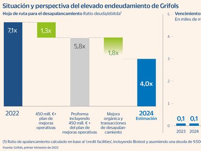 Grifols refinanciará la deuda en 2024 tras vender su negocio chino