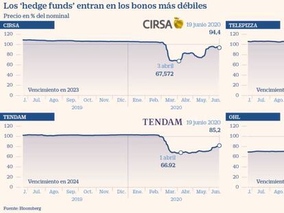 Los ‘hedge funds’ entran en los bonos más débiles