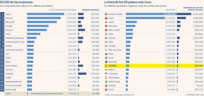 El G20 de las empresas y los países más ricos