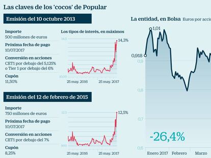 El comprador de Popular contará con 1.250 millones para rebajar su factura