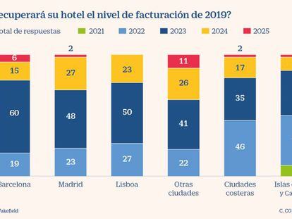 Las 50 mayores cadenas hoteleras en España y Portugal alargan la crisis hasta 2023