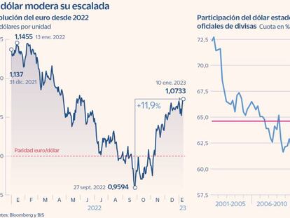 Los ‘hedge funds’ bajistas aceleran su apuesta contra el dólar