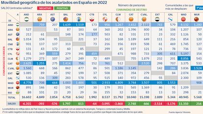 Movilidad geográfica de los asalariados en España en 2022